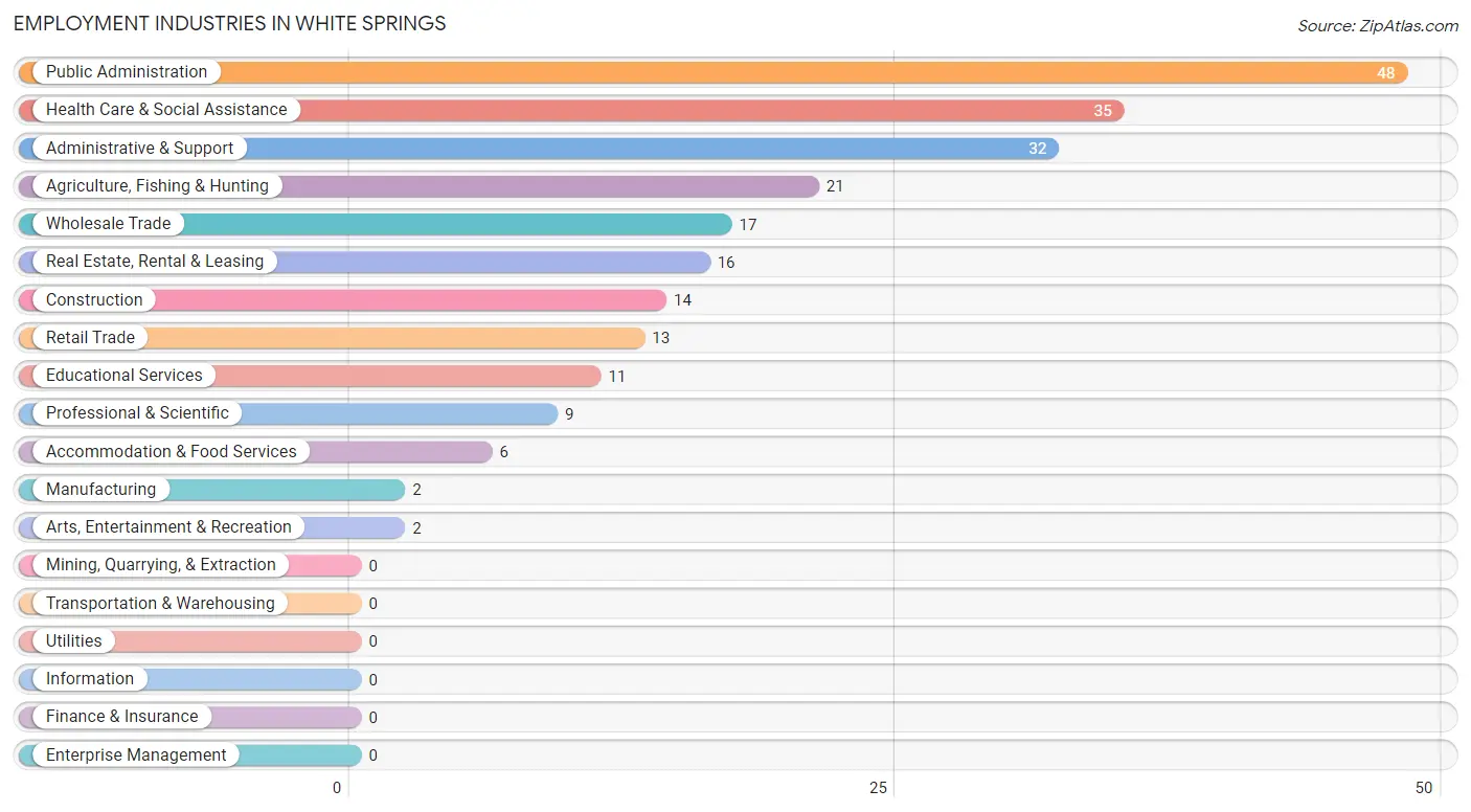Employment Industries in White Springs