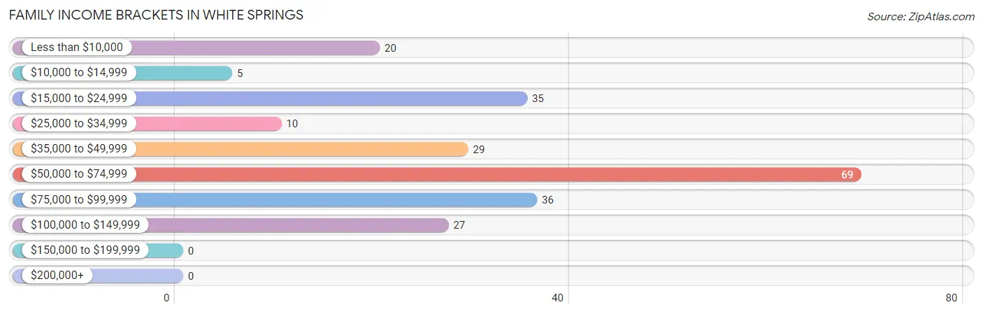 Family Income Brackets in White Springs