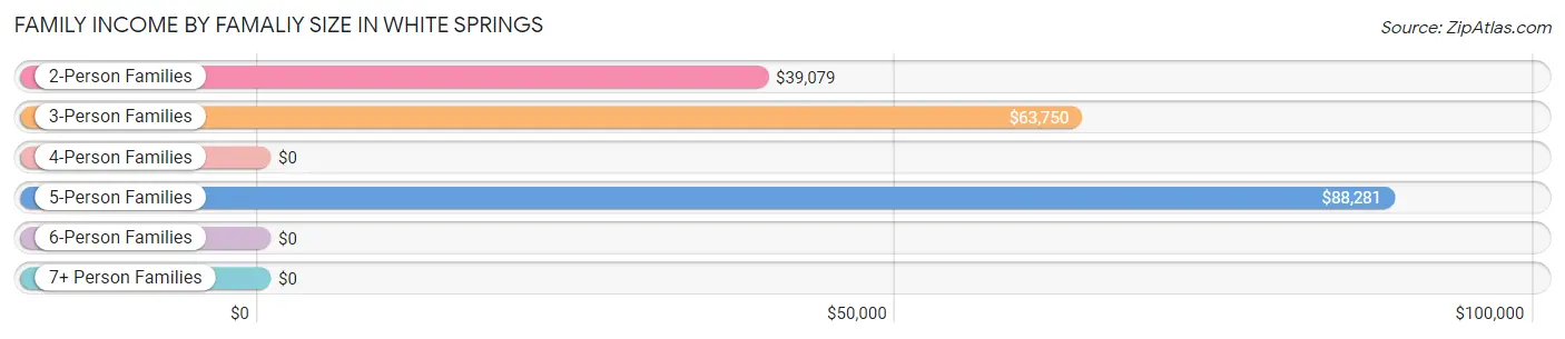 Family Income by Famaliy Size in White Springs