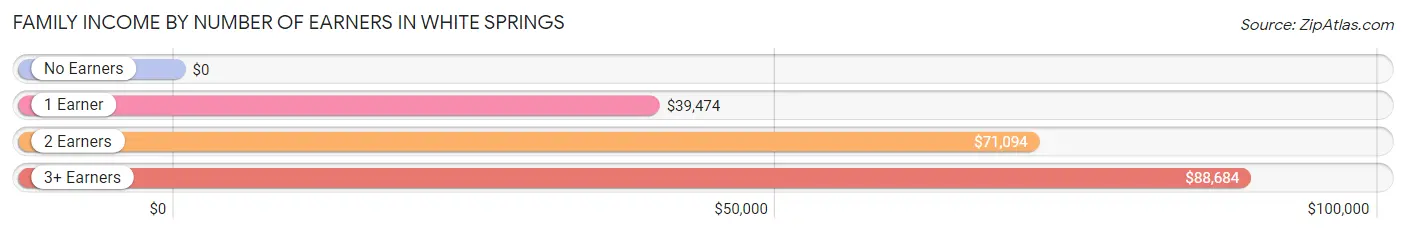 Family Income by Number of Earners in White Springs