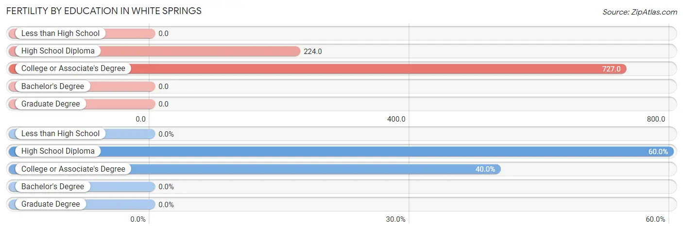 Female Fertility by Education Attainment in White Springs