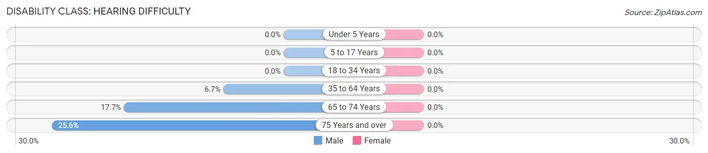 Disability in White Springs: <span>Hearing Difficulty</span>