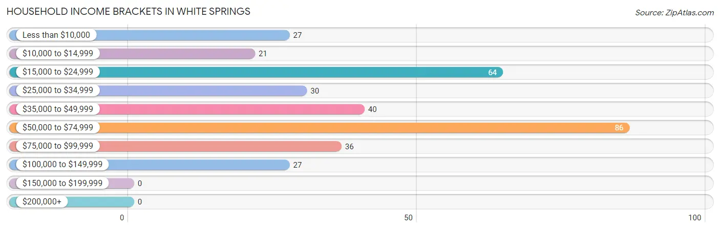 Household Income Brackets in White Springs