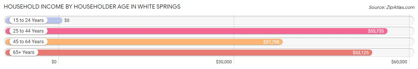 Household Income by Householder Age in White Springs