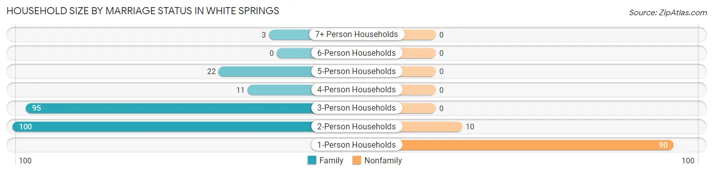 Household Size by Marriage Status in White Springs