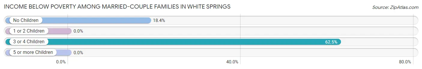 Income Below Poverty Among Married-Couple Families in White Springs