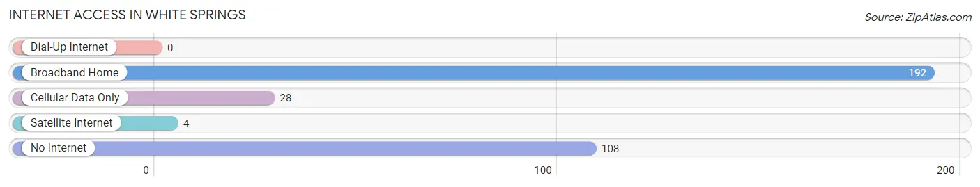 Internet Access in White Springs