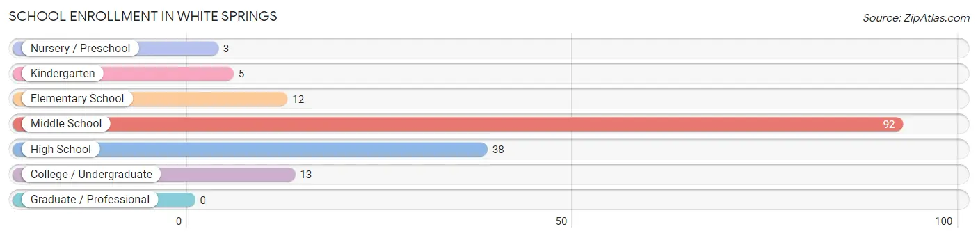 School Enrollment in White Springs