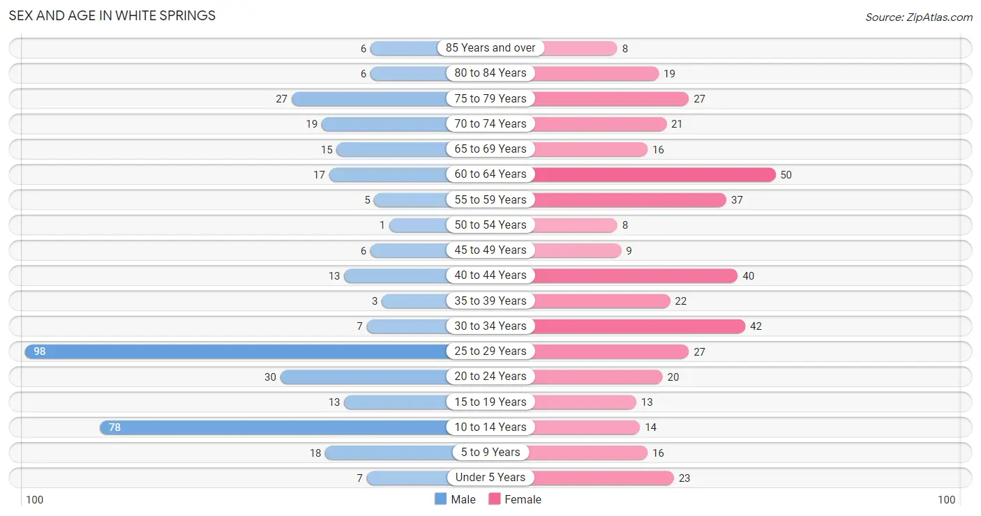 Sex and Age in White Springs