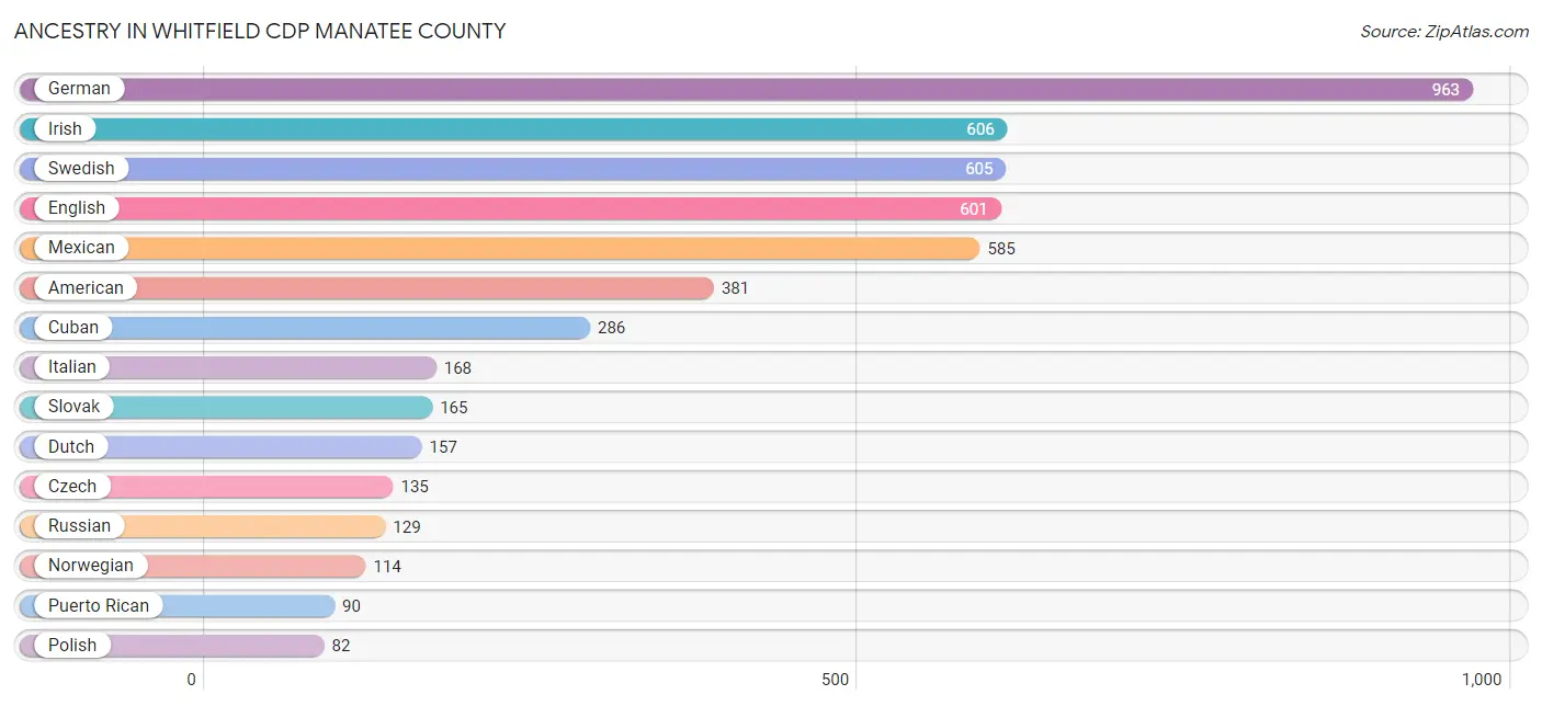 Ancestry in Whitfield CDP Manatee County