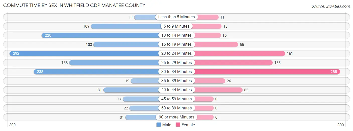 Commute Time by Sex in Whitfield CDP Manatee County