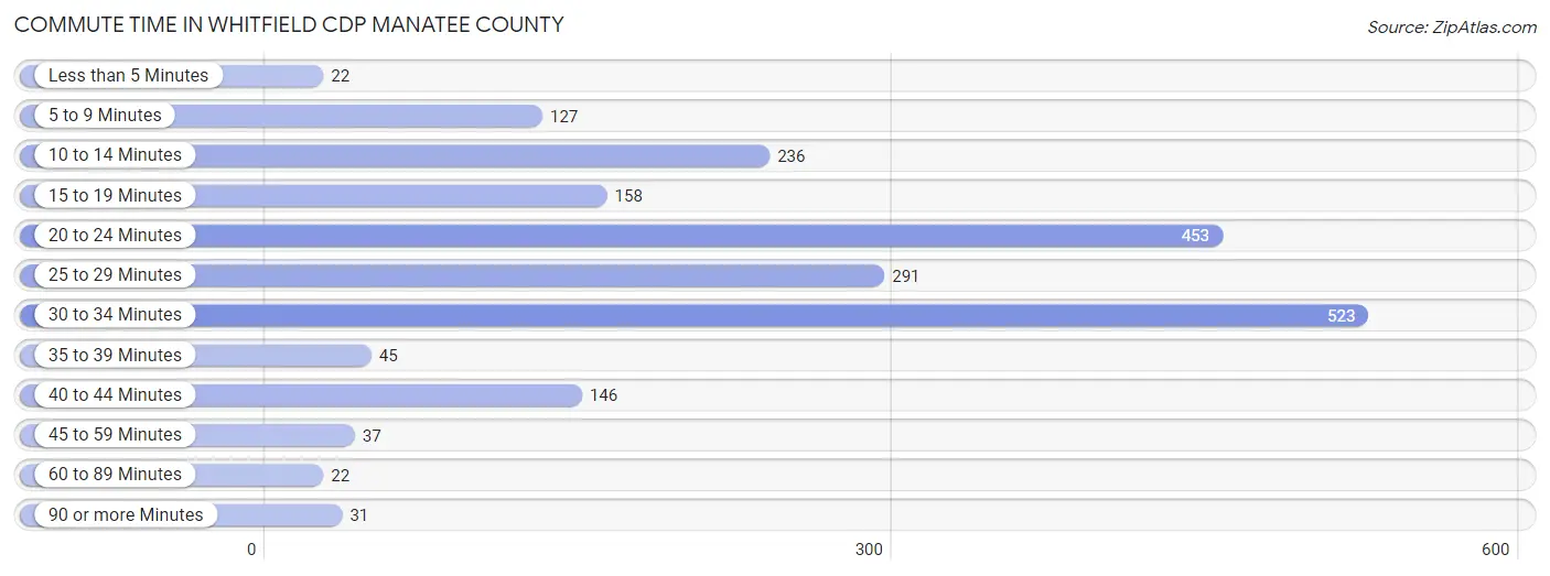 Commute Time in Whitfield CDP Manatee County