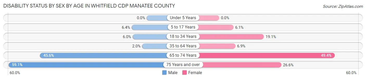 Disability Status by Sex by Age in Whitfield CDP Manatee County