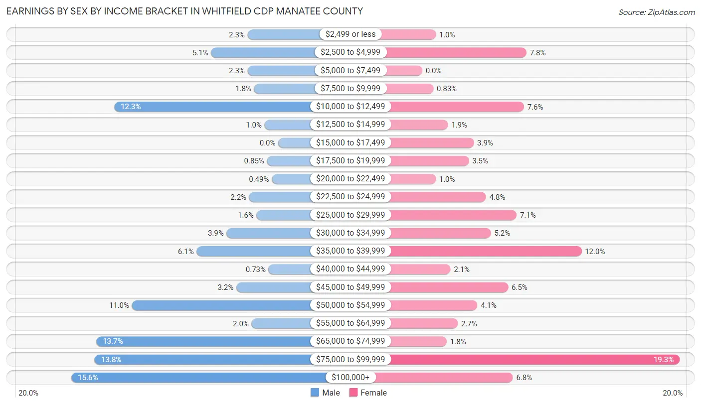 Earnings by Sex by Income Bracket in Whitfield CDP Manatee County