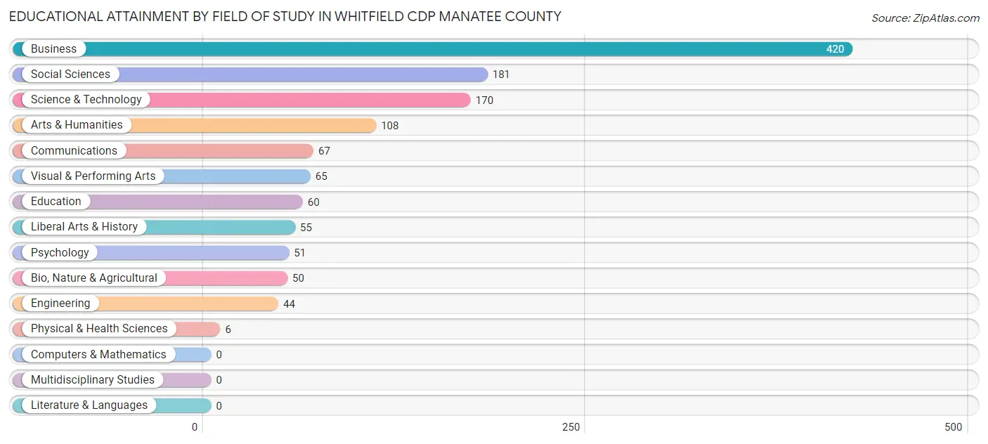 Educational Attainment by Field of Study in Whitfield CDP Manatee County