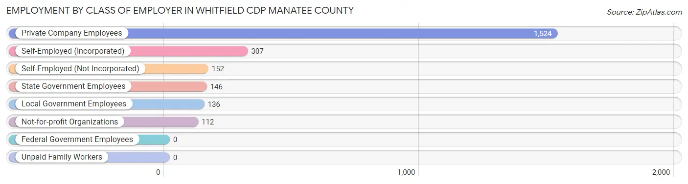 Employment by Class of Employer in Whitfield CDP Manatee County