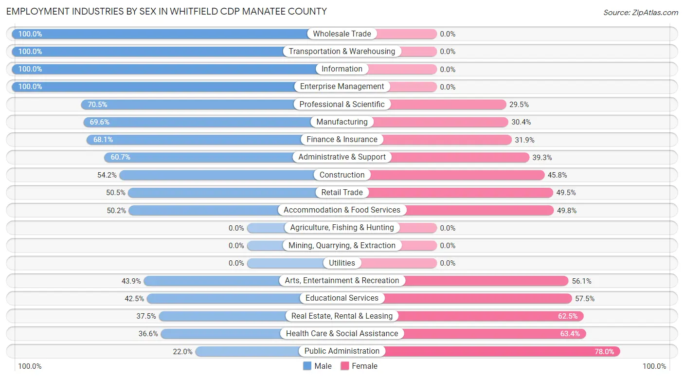 Employment Industries by Sex in Whitfield CDP Manatee County
