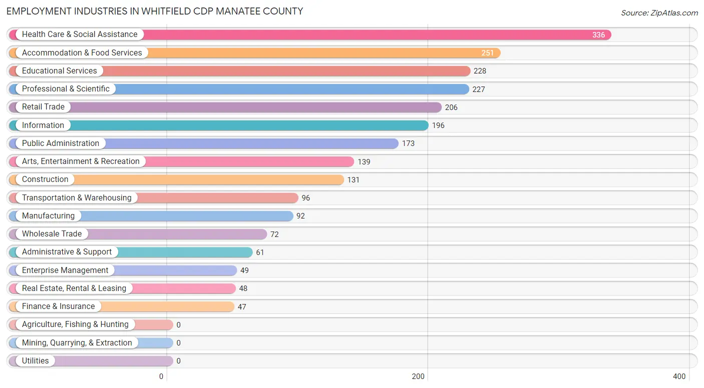 Employment Industries in Whitfield CDP Manatee County