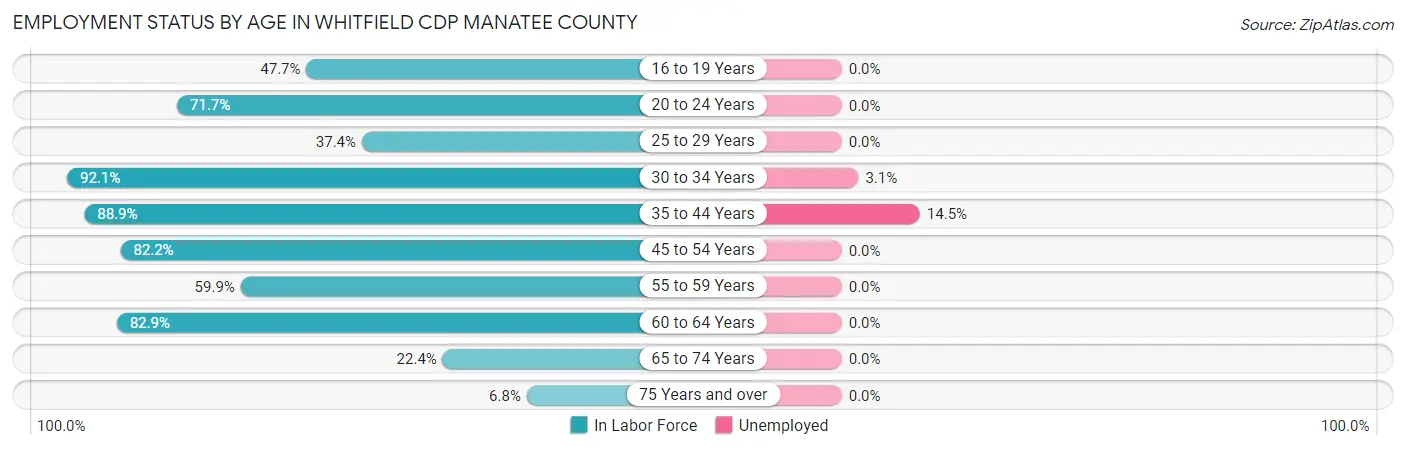 Employment Status by Age in Whitfield CDP Manatee County