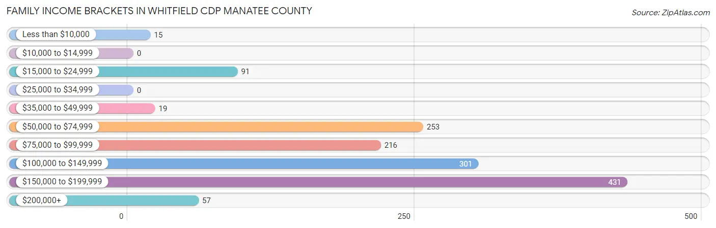 Family Income Brackets in Whitfield CDP Manatee County