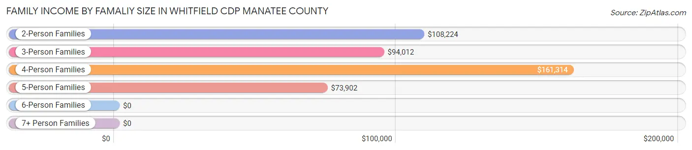 Family Income by Famaliy Size in Whitfield CDP Manatee County
