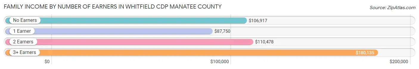 Family Income by Number of Earners in Whitfield CDP Manatee County