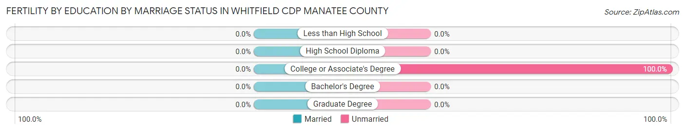 Female Fertility by Education by Marriage Status in Whitfield CDP Manatee County