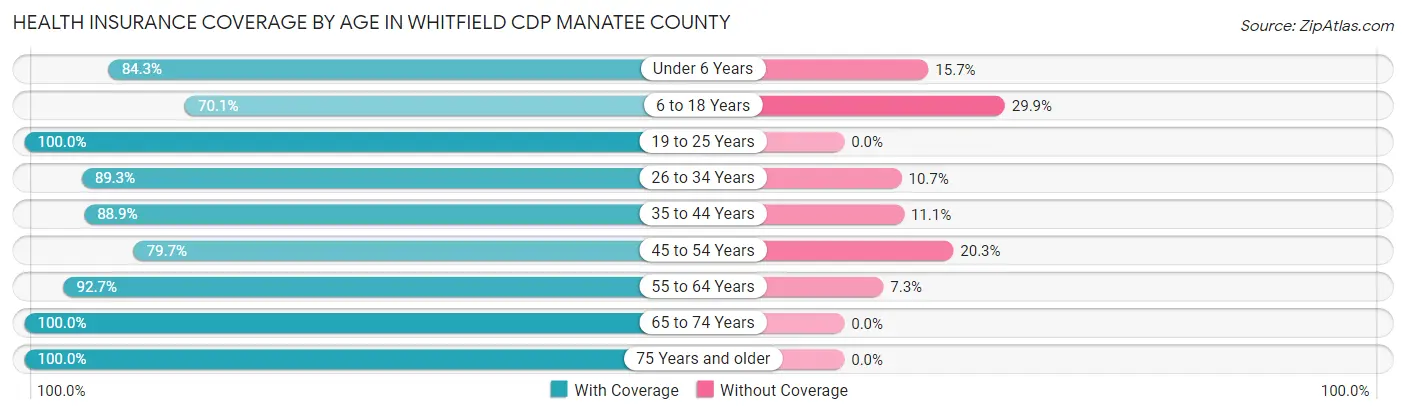Health Insurance Coverage by Age in Whitfield CDP Manatee County