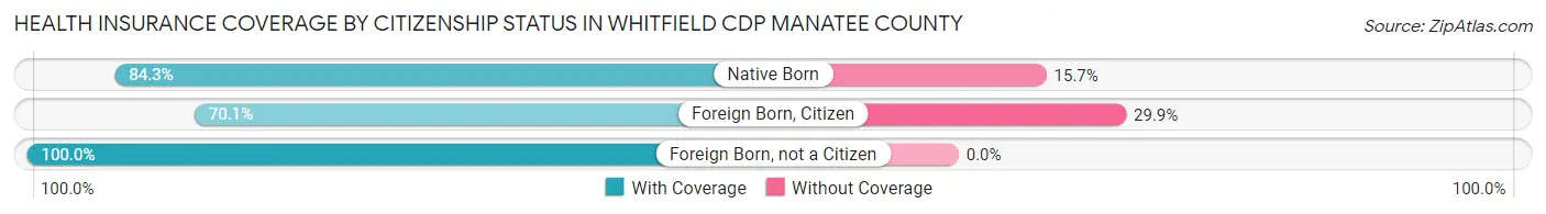 Health Insurance Coverage by Citizenship Status in Whitfield CDP Manatee County