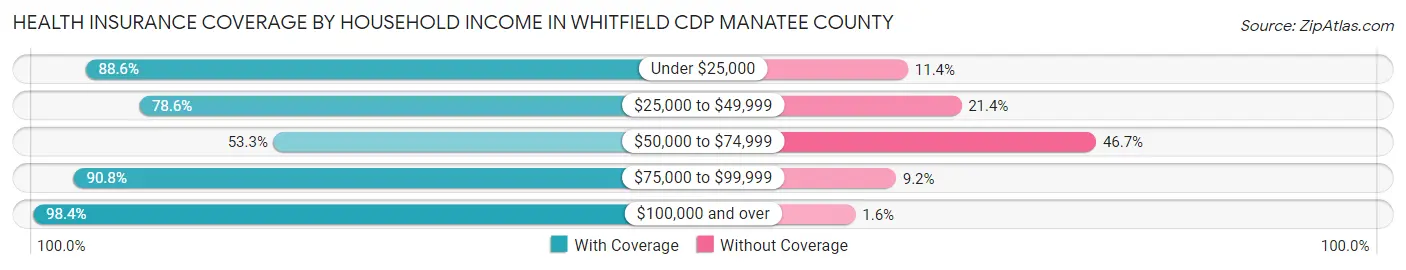 Health Insurance Coverage by Household Income in Whitfield CDP Manatee County