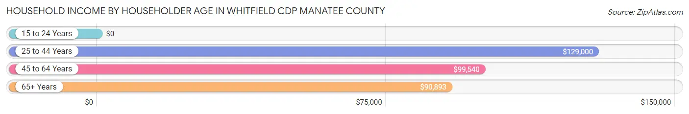 Household Income by Householder Age in Whitfield CDP Manatee County
