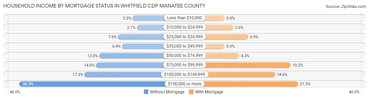 Household Income by Mortgage Status in Whitfield CDP Manatee County