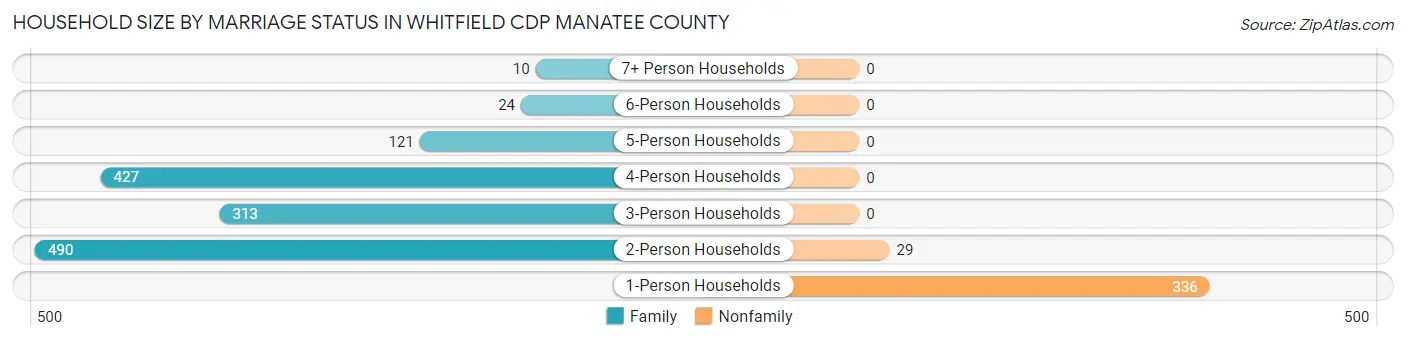 Household Size by Marriage Status in Whitfield CDP Manatee County