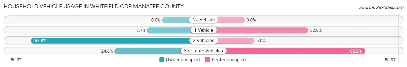 Household Vehicle Usage in Whitfield CDP Manatee County