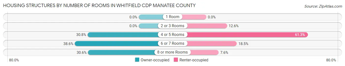 Housing Structures by Number of Rooms in Whitfield CDP Manatee County