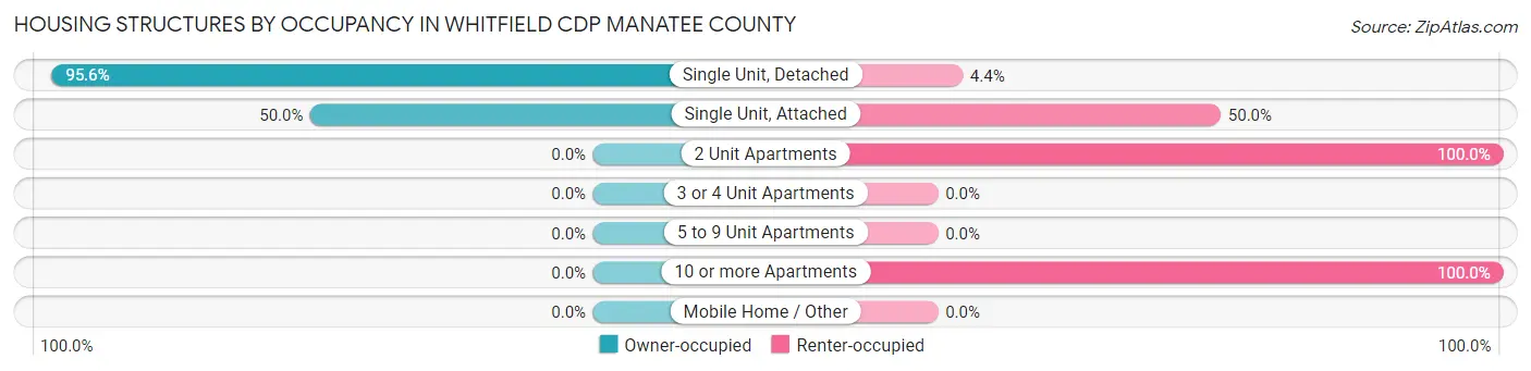 Housing Structures by Occupancy in Whitfield CDP Manatee County