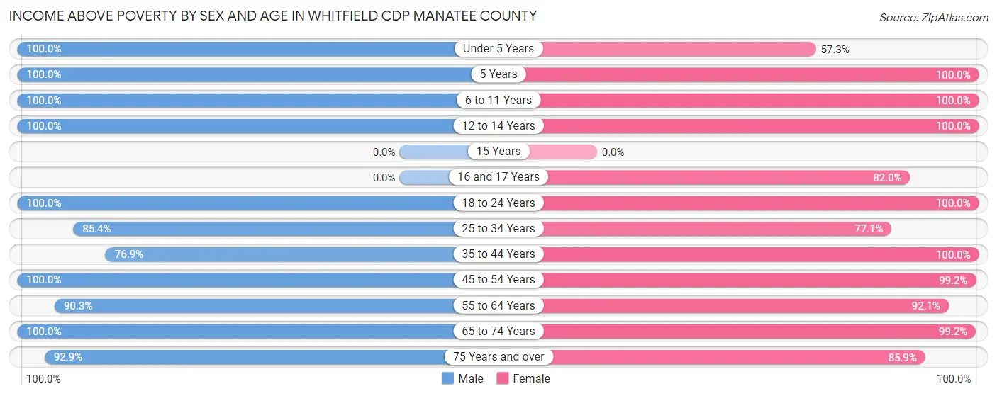 Income Above Poverty by Sex and Age in Whitfield CDP Manatee County
