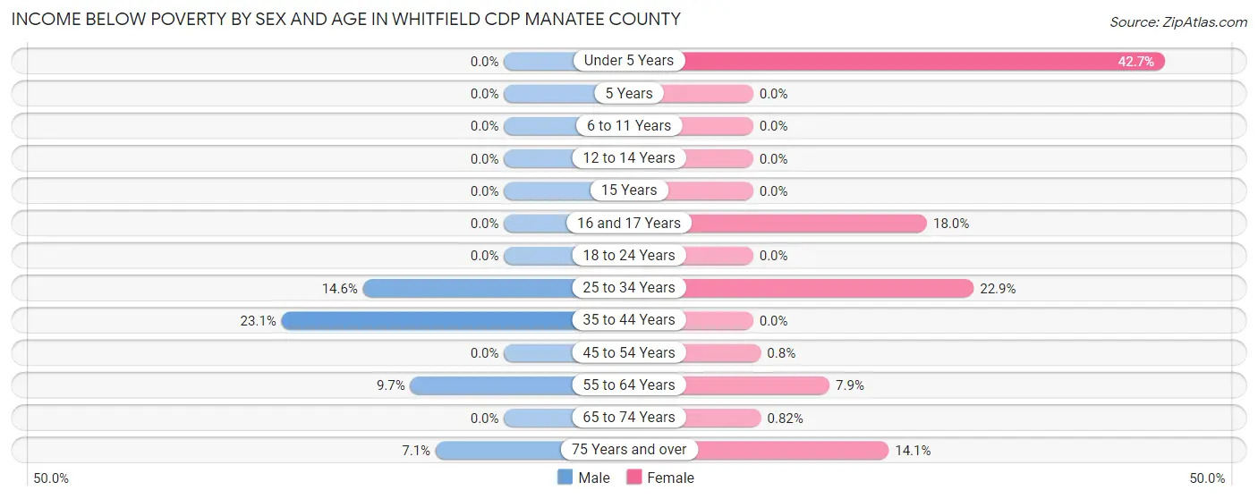 Income Below Poverty by Sex and Age in Whitfield CDP Manatee County