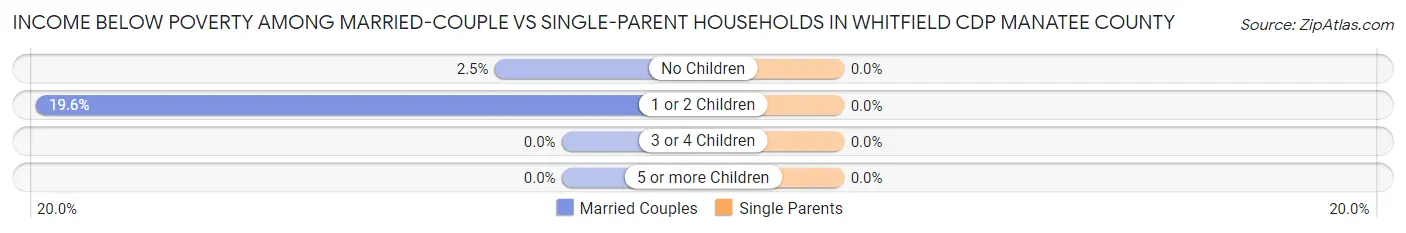 Income Below Poverty Among Married-Couple vs Single-Parent Households in Whitfield CDP Manatee County
