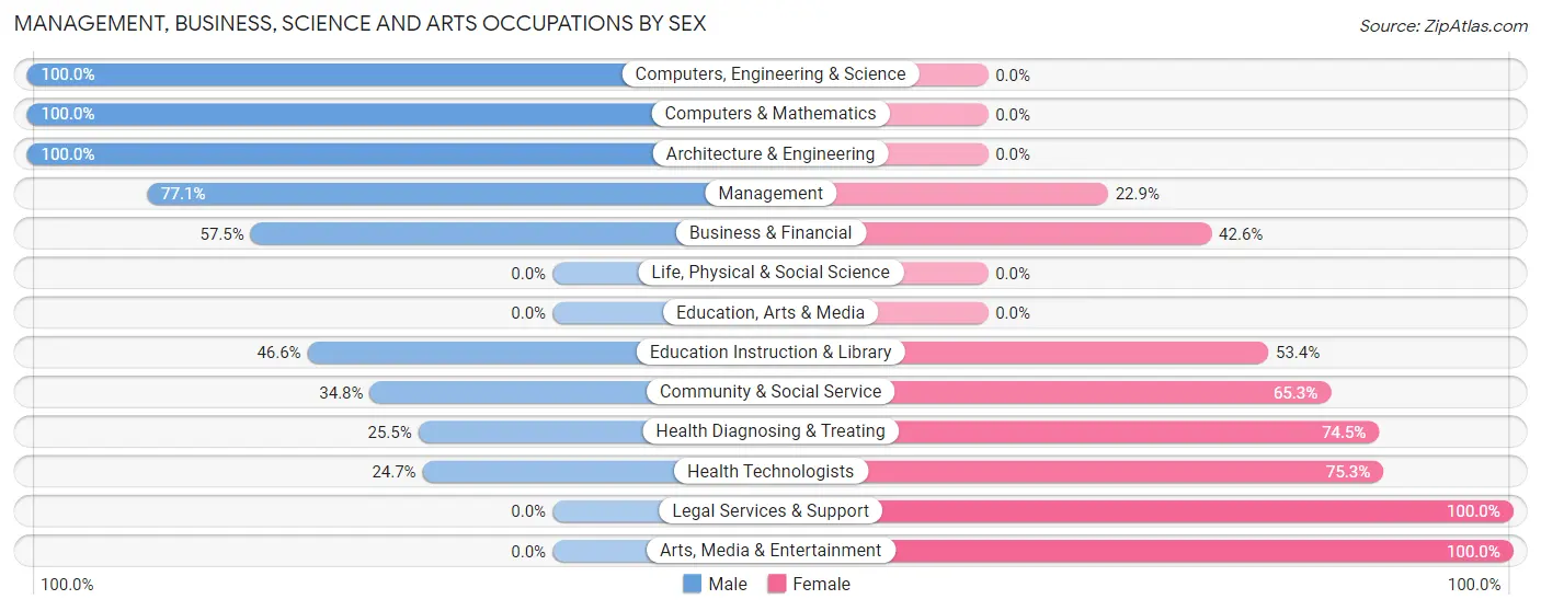 Management, Business, Science and Arts Occupations by Sex in Whitfield CDP Manatee County