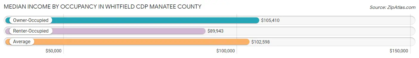 Median Income by Occupancy in Whitfield CDP Manatee County