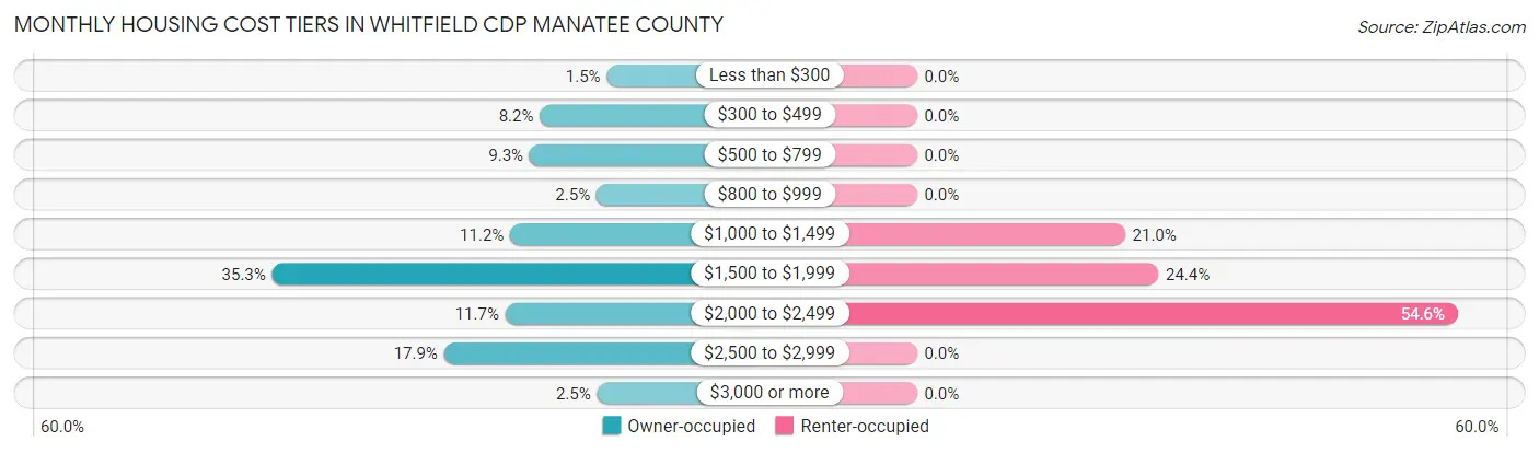 Monthly Housing Cost Tiers in Whitfield CDP Manatee County