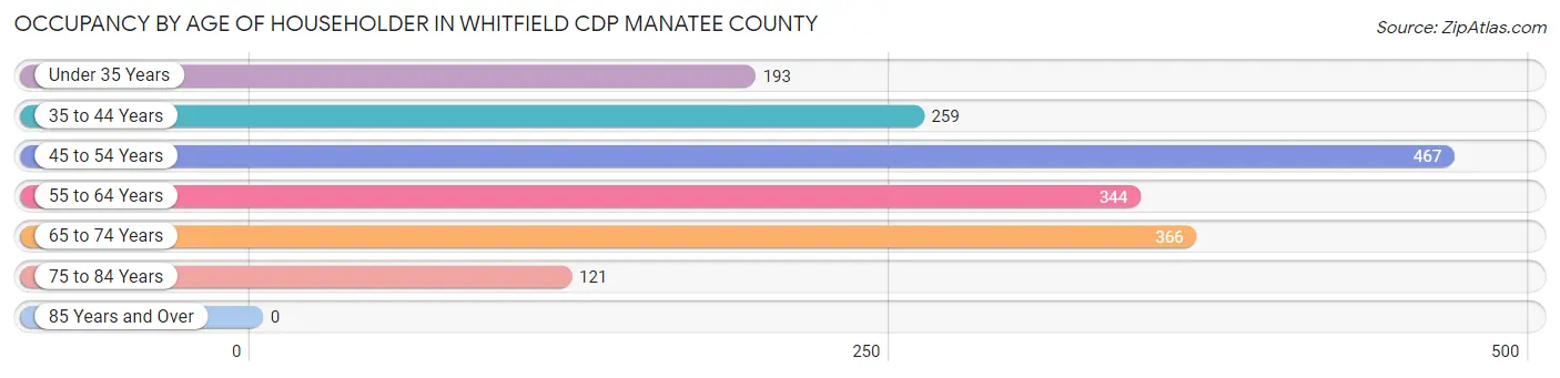 Occupancy by Age of Householder in Whitfield CDP Manatee County