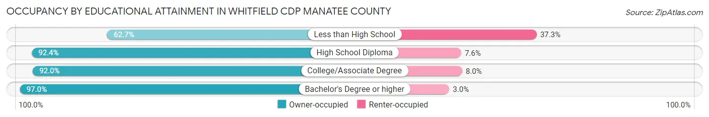 Occupancy by Educational Attainment in Whitfield CDP Manatee County
