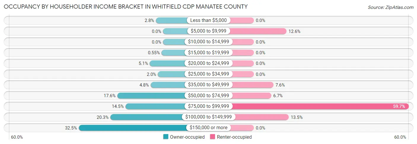 Occupancy by Householder Income Bracket in Whitfield CDP Manatee County
