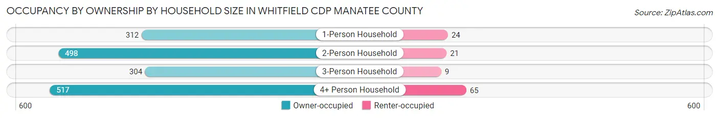 Occupancy by Ownership by Household Size in Whitfield CDP Manatee County
