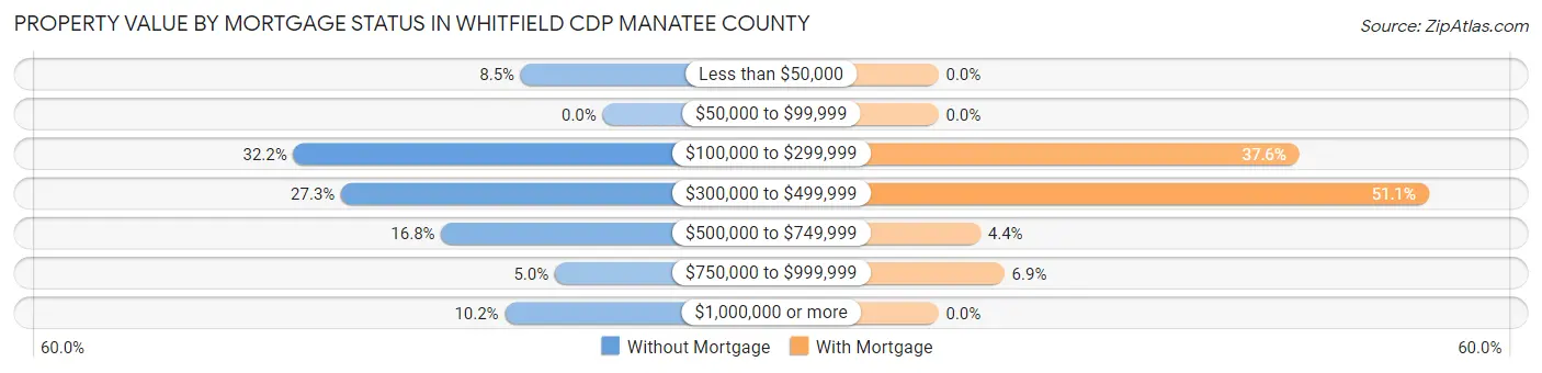 Property Value by Mortgage Status in Whitfield CDP Manatee County