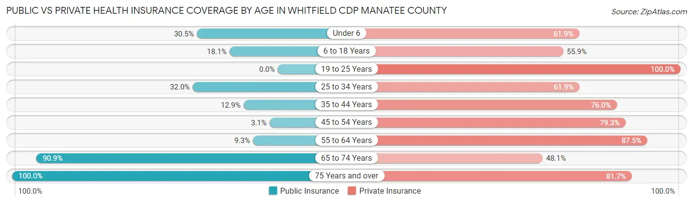 Public vs Private Health Insurance Coverage by Age in Whitfield CDP Manatee County