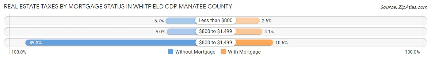 Real Estate Taxes by Mortgage Status in Whitfield CDP Manatee County