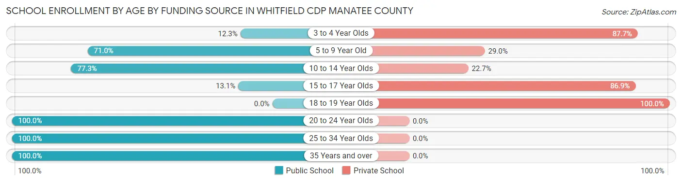 School Enrollment by Age by Funding Source in Whitfield CDP Manatee County